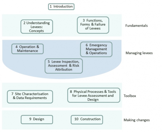 Image courtesy of http://www.ciria.org/documents/evolutionsummer2013/index.html#/26/